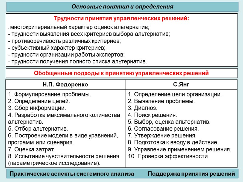 Трудности принятия управленческих решений:  - многокритериальный характер оценок альтернатив; - трудности выявления всех